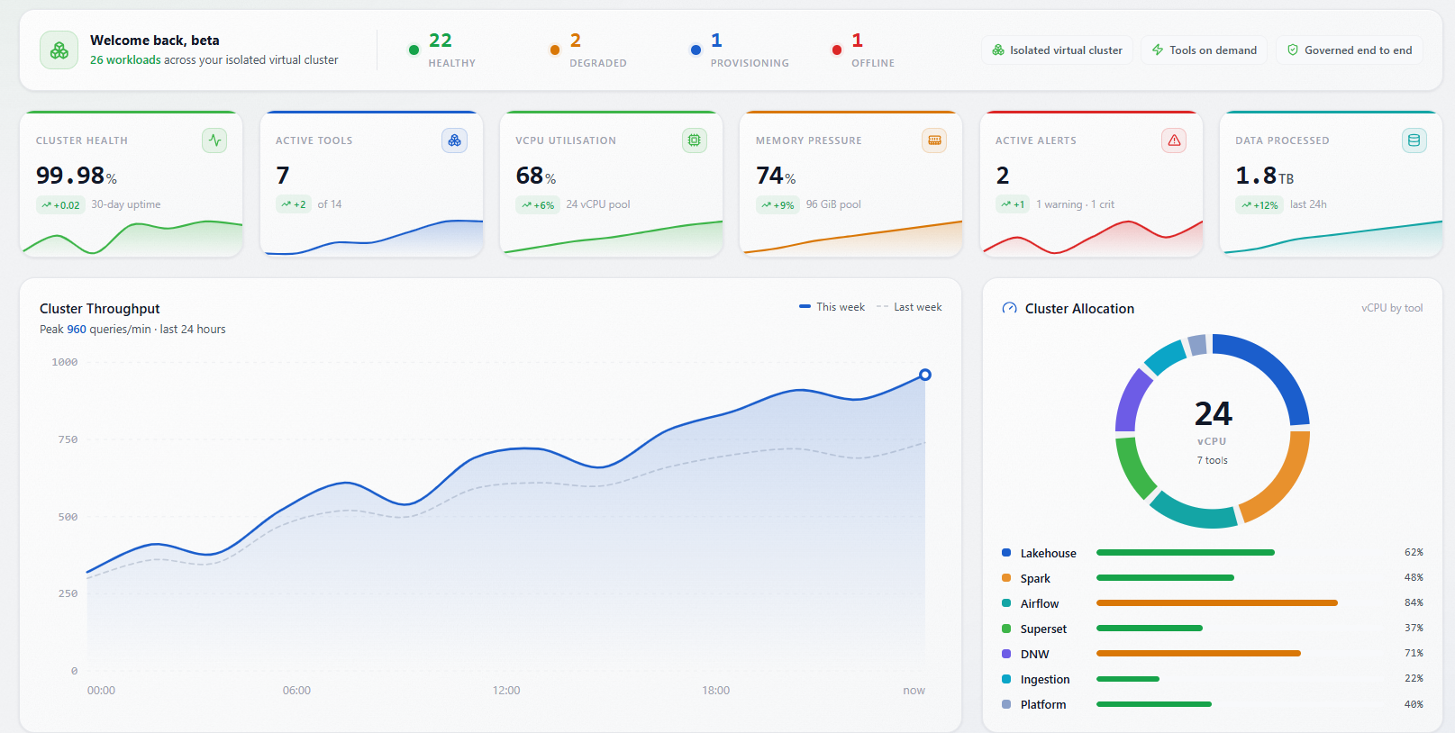 Workspace dashboard