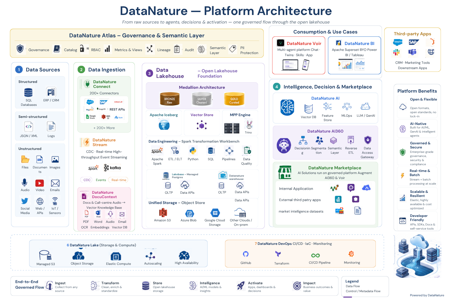 DataNature platform architecture