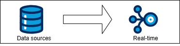 real time semantics