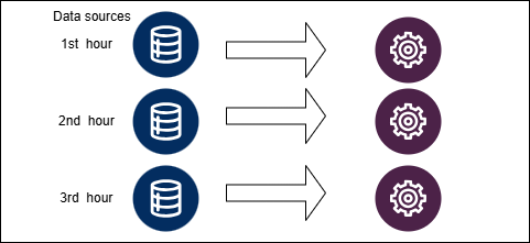 Batch semantics